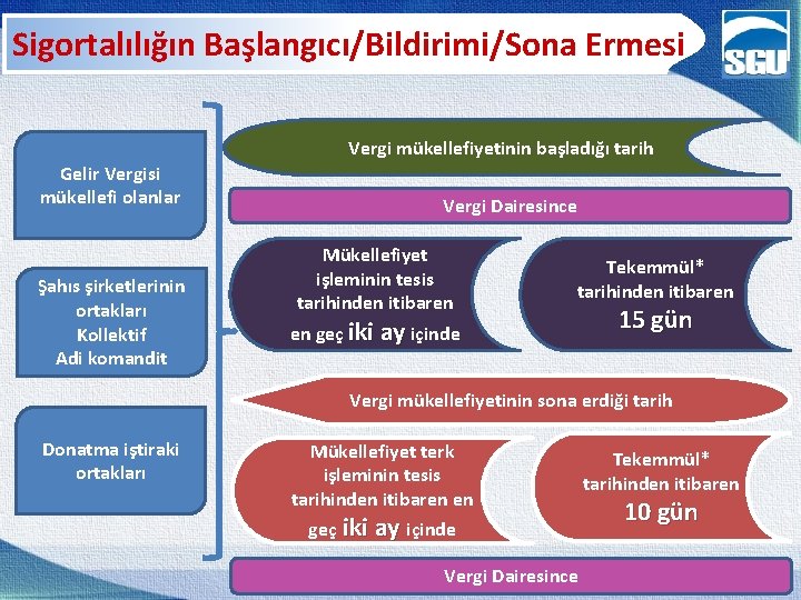 Sigortalılığın Başlangıcı/Bildirimi/Sona Ermesi Vergi mükellefiyetinin başladığı tarih Gelir Vergisi mükellefi olanlar Şahıs şirketlerinin ortakları