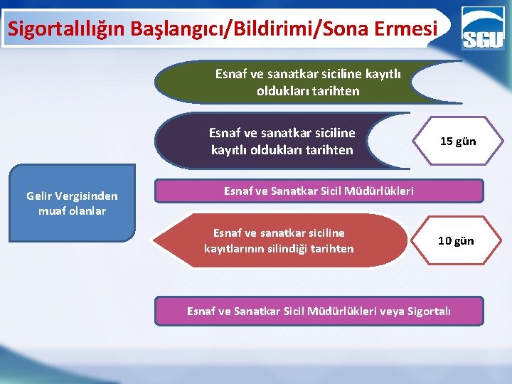 Sigortalılığın Başlangıcı/Bildirimi/Sona Ermesi Esnaf ve sanatkar siciline kayıtlı oldukları tarihten Gelir Vergisinden muaf olanlar