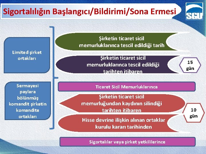 Sigortalılığın Başlangıcı/Bildirimi/Sona Ermesi Şirketin ticaret sicil memurluklarınca tescil edildiği tarih Limited şirket ortakları Sermayesi