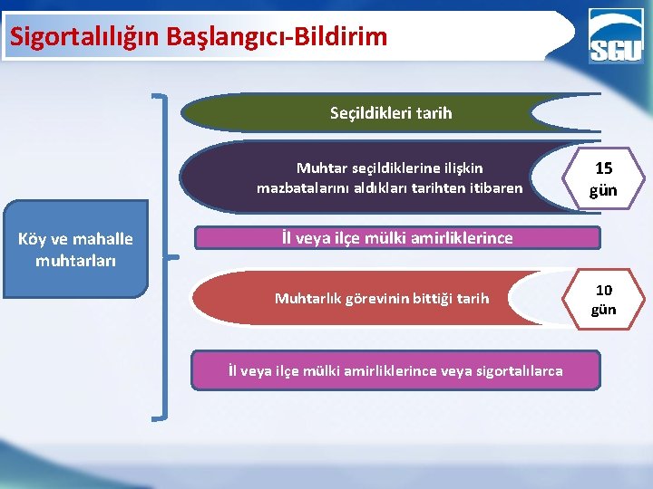 Sigortalılığın Başlangıcı-Bildirim Seçildikleri tarih Muhtar seçildiklerine ilişkin mazbatalarını aldıkları tarihten itibaren Köy ve mahalle