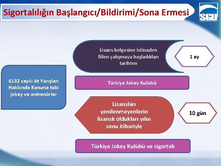 Sigortalılığın Başlangıcı/Bildirimi/Sona Ermesi Lisans belgesine istinaden fiilen çalışmaya başladıkları tarihten 6132 sayılı At Yarışları