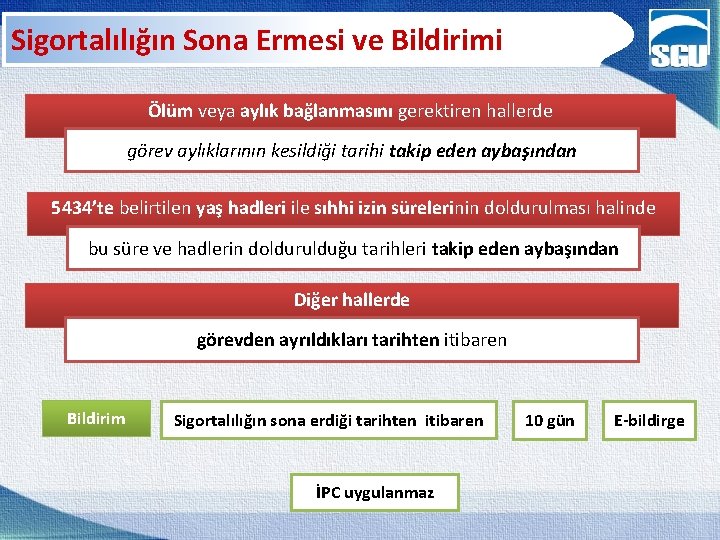 Sigortalılığın Sona Ermesi ve Bildirimi Ölüm veya aylık bağlanmasını gerektiren hallerde görev aylıklarının kesildiği