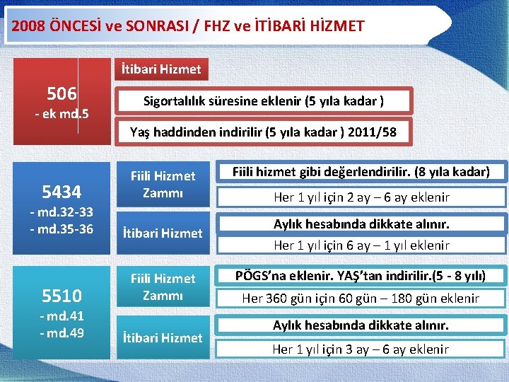 2008 ÖNCESİ ve SONRASI / FHZ ve İTİBARİ HİZMET İtibari Hizmet 506 - ek
