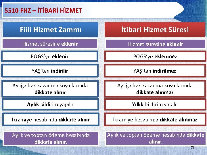 5510 FHZ – İTİBARİ HİZMET Fiili Hizmet Zammı İtibari Hizmet Süresi Hizmet süresine eklenir