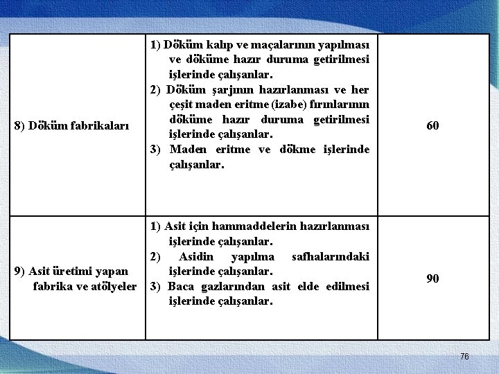 8) Döküm fabrikaları 9) Asit üretimi yapan fabrika ve atölyeler 1) Döküm kalıp ve
