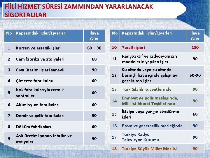 FİİLİ HİZMET SÜRESİ ZAMMINDAN YARARLANACAK SİGORTALILAR No Kapsamdaki İşler/İşyerleri İlave Gün 60 – 90