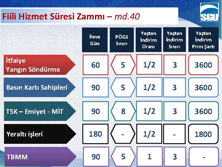 Fiili Hizmet Süresi Zammı – md. 40 İlave Gün PÖGS Sınırı Yaştan İndirim Oranı