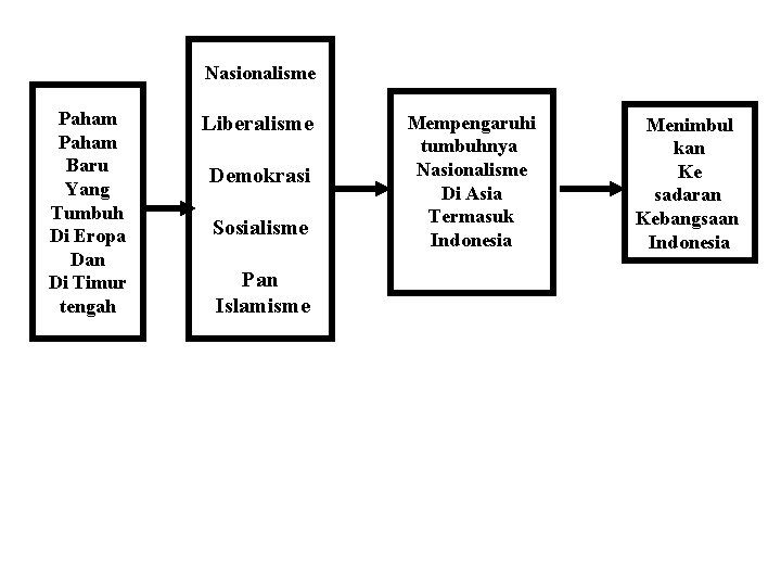 Nasionalisme Paham Baru Yang Tumbuh Di Eropa Dan Di Timur tengah Liberalisme Demokrasi Sosialisme