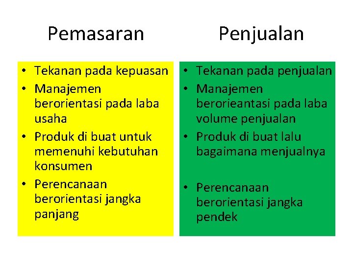 Pemasaran Penjualan • Tekanan pada kepuasan • Manajemen berorientasi pada laba usaha • Produk