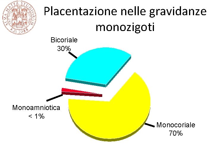 Placentazione nelle gravidanze monozigoti Bicoriale 30% Monoamniotica < 1% Monocoriale 70% Placentazione nelle gravidanze monozigoti Bicoriale 30% Monoamniotica < 1% Monocoriale 70%