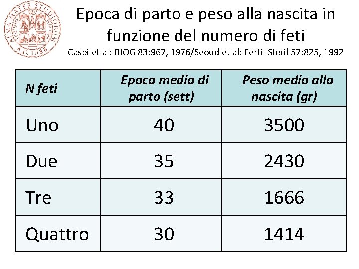 Epoca di parto e peso alla nascita in funzione del numero di feti Caspi Epoca di parto e peso alla nascita in funzione del numero di feti Caspi