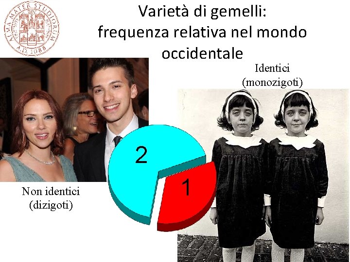 Varietà di gemelli: frequenza relativa nel mondo occidentale Identici (monozigoti) 2 Non identici (dizigoti) Varietà di gemelli: frequenza relativa nel mondo occidentale Identici (monozigoti) 2 Non identici (dizigoti)