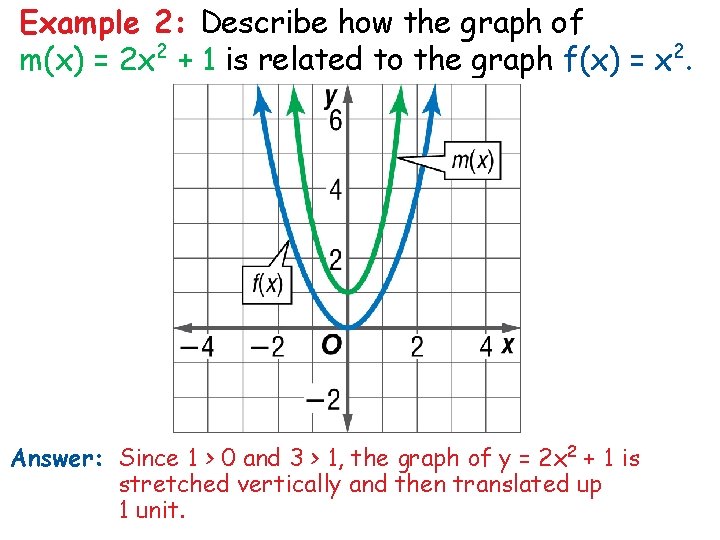 Example 2: Describe how the graph of m(x) = 2 x 2 + 1