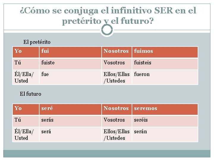 ¿Cómo se conjuga el infinitivo SER en el pretérito y el futuro? El pretérito
