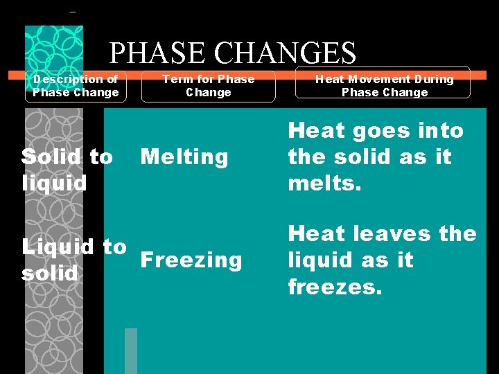 PHASE CHANGES Description of Phase Change Solid to liquid Term for Phase Change Melting