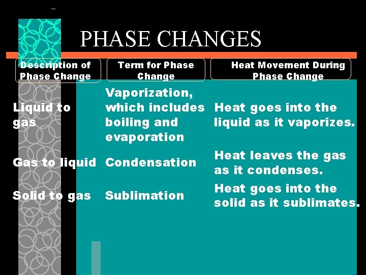 PHASE CHANGES Description of Phase Change Term for Phase Change Heat Movement During Phase