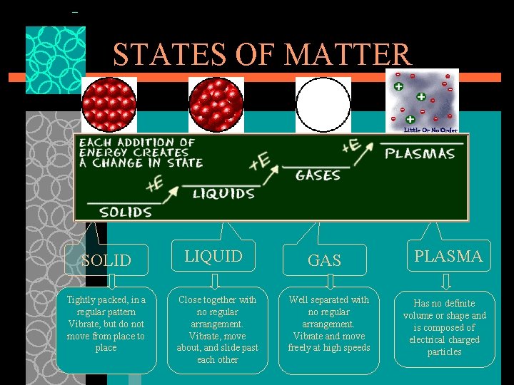 STATES OF MATTER SOLID Tightly packed, in a regular pattern Vibrate, but do not