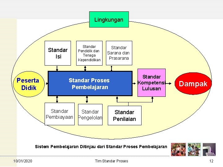 Lingkungan Standar Isi Peserta Didik Standar Pendidik dan Tenaga Kependidikan Standar Sarana dan Prasarana