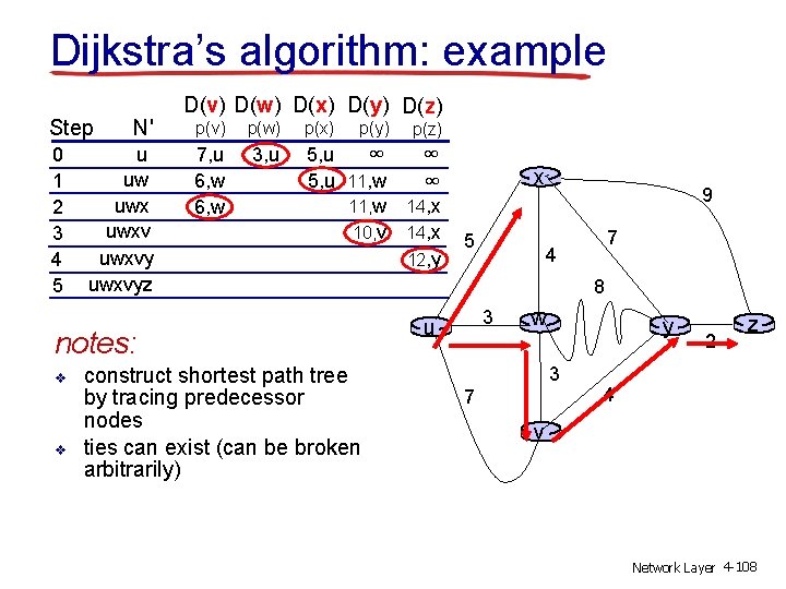 Dijkstra’s algorithm: example Step 0 1 2 3 4 5 N' u uw uwxvyz