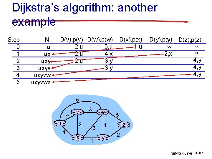 Dijkstra’s algorithm: another example Step 0 1 2 3 4 5 N' u ux