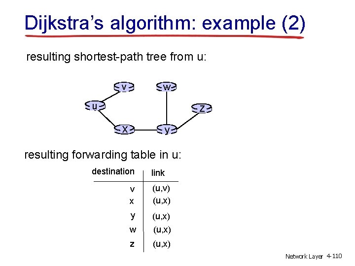 Dijkstra’s algorithm: example (2) resulting shortest-path tree from u: v w u z x