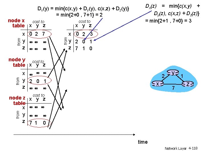 Dx(y) = min{c(x, y) + Dy(y), c(x, z) + Dz(y)} = min{2+0 , 7+1}