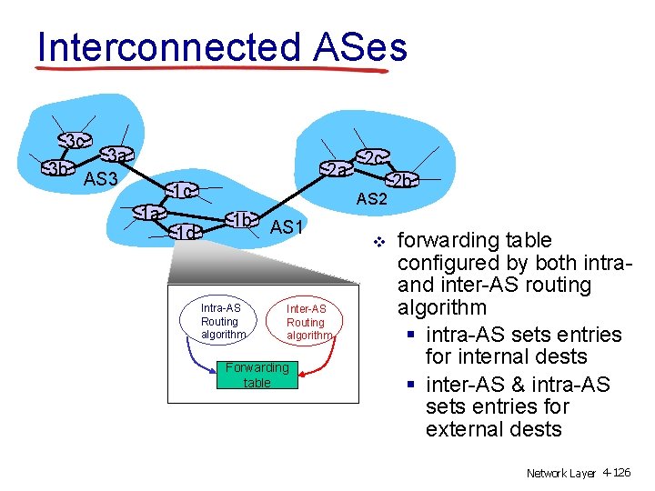 Interconnected ASes 3 c 3 a 3 b AS 3 2 a 1 c