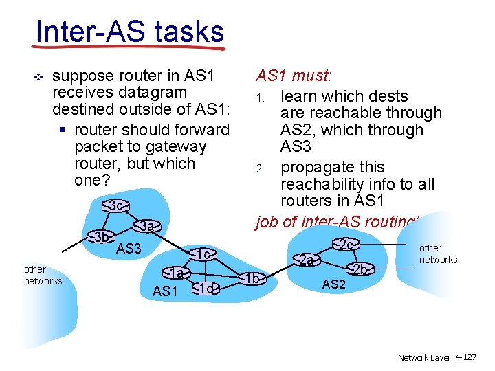 Inter-AS tasks v suppose router in AS 1 receives datagram destined outside of AS