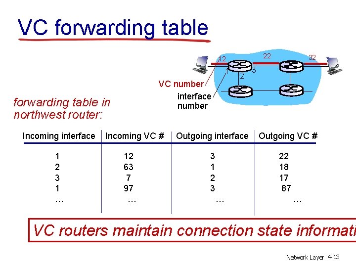 VC forwarding table 22 12 1 VC number interface number forwarding table in northwest