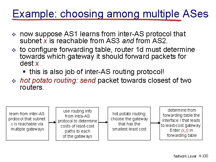 Example: choosing among multiple ASes v v v now suppose AS 1 learns from