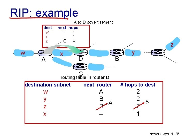 RIP: example dest w x z …. w A A-to-D advertisement next hops 1