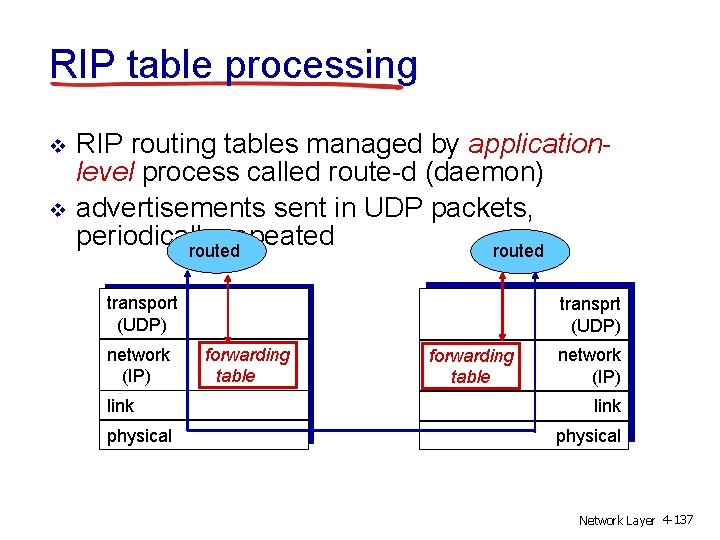 RIP table processing v v RIP routing tables managed by applicationlevel process called route-d