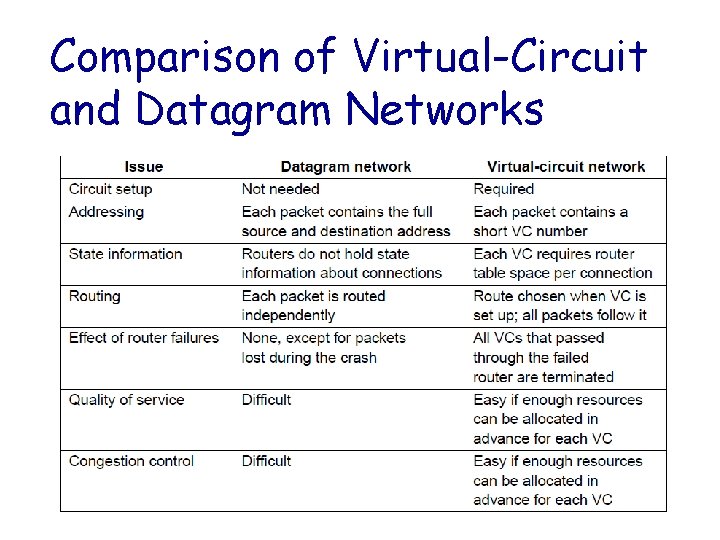 Comparison of Virtual-Circuit and Datagram Networks 