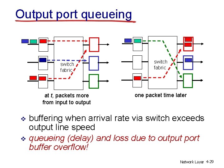 Output port queueing switch fabric at t, packets more from input to output v