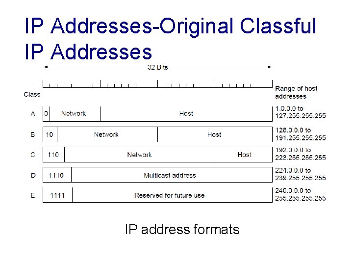 IP Addresses-Original Classful IP Addresses IP address formats 