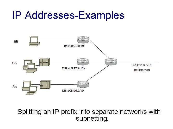 IP Addresses-Examples Splitting an IP prefix into separate networks with subnetting. 