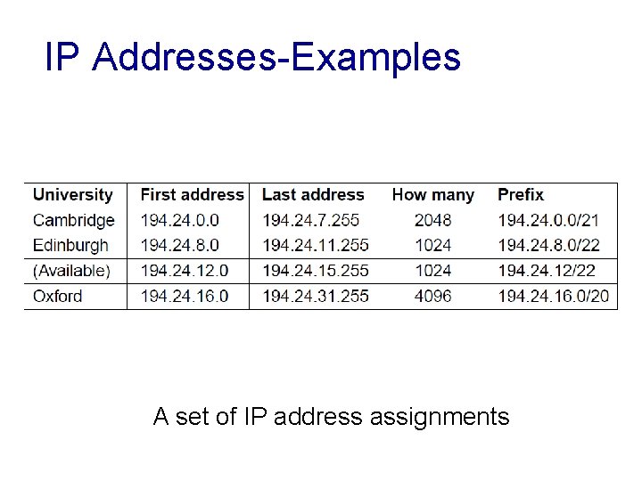 IP Addresses-Examples A set of IP address assignments 