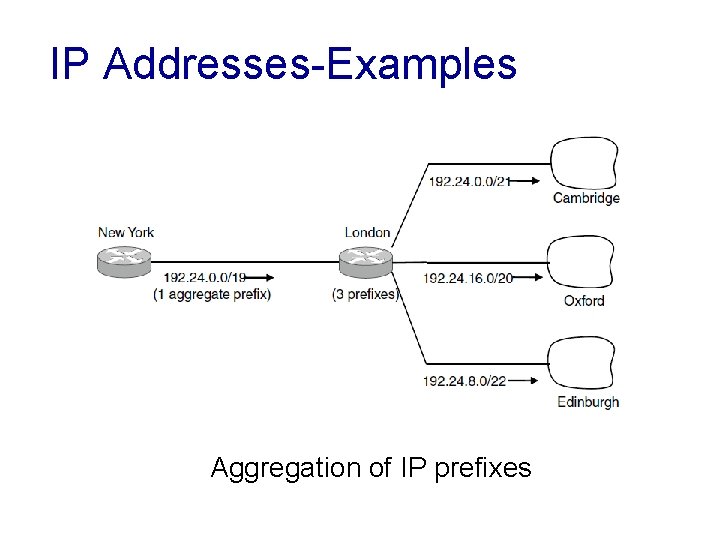 IP Addresses-Examples Aggregation of IP prefixes 