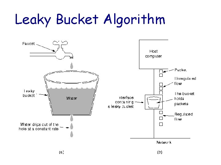 Leaky Bucket Algorithm 2: 14 AM 