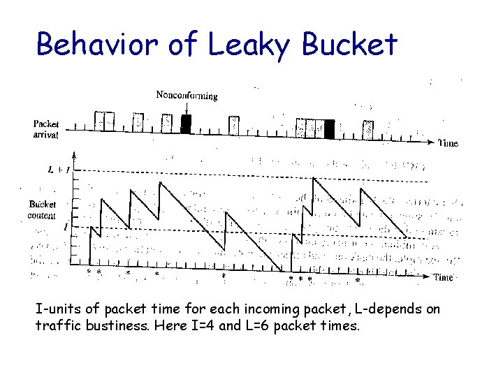 Behavior of Leaky Bucket I-units of packet time for each incoming packet, L-depends on