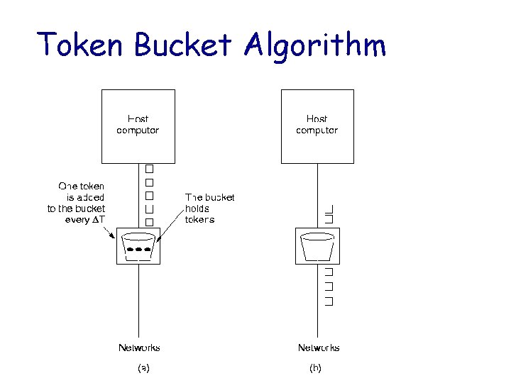 Token Bucket Algorithm 2: 14 AM 