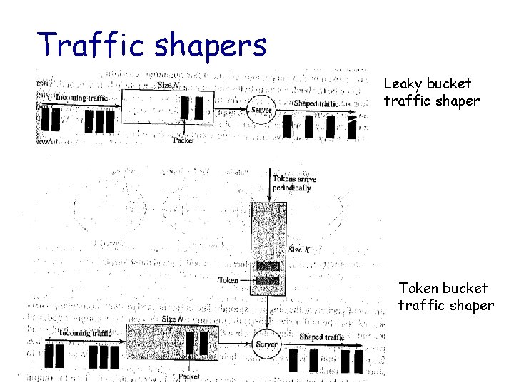 Traffic shapers Leaky bucket traffic shaper Token bucket traffic shaper 