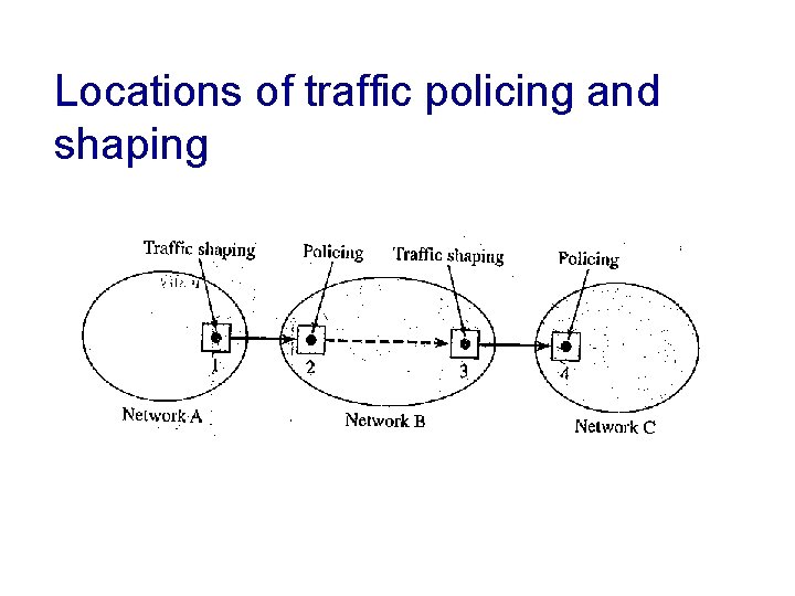 Locations of traffic policing and shaping 