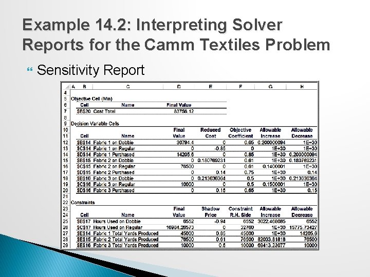 Example 14. 2: Interpreting Solver Reports for the Camm Textiles Problem Sensitivity Report 