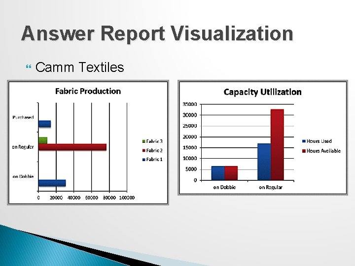 Answer Report Visualization Camm Textiles 