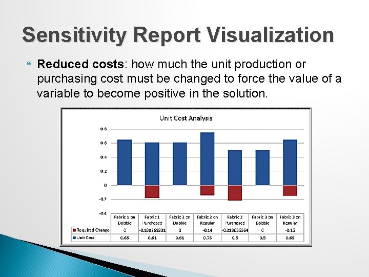 Sensitivity Report Visualization Reduced costs: how much the unit production or purchasing cost must