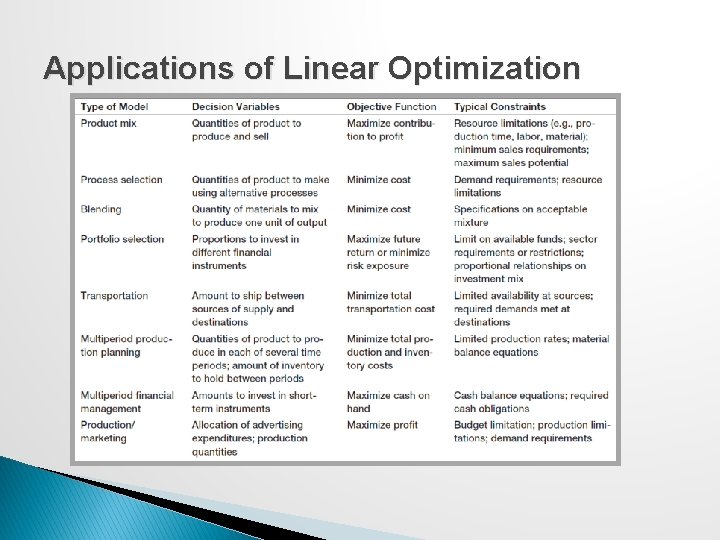 Applications of Linear Optimization 