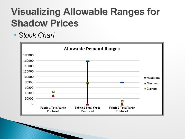Visualizing Allowable Ranges for Shadow Prices Stock Chart 