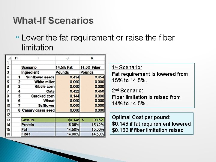 What-If Scenarios Lower the fat requirement or raise the fiber limitation 1 st Scenario: