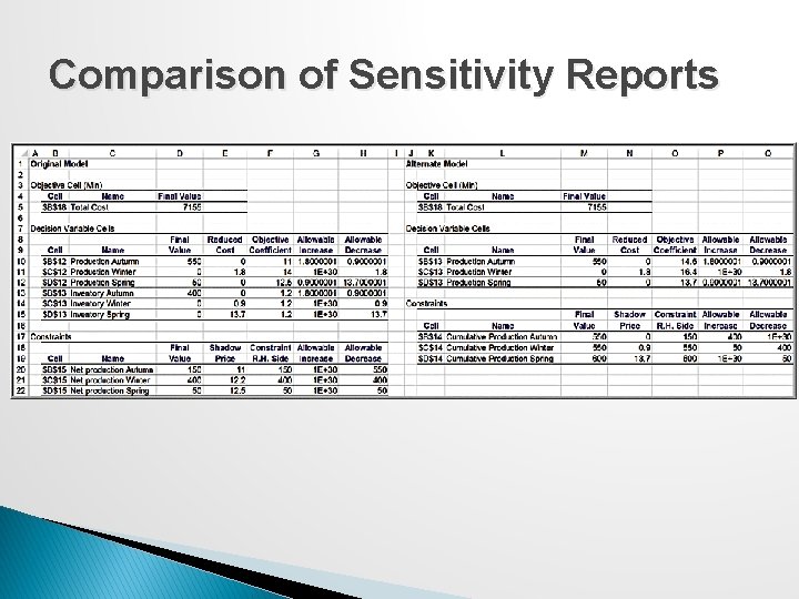 Comparison of Sensitivity Reports 